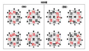 西四命計算|本命卦の調べ方とは？超簡単にわかる一覧表で吉凶方。